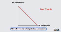 Atmosfer basıncı arttıkça buharlaşma azalır.