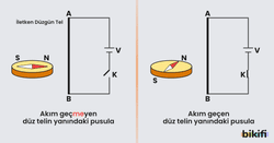 Akım geçen ve geçmeyen düz telin pusulaya etkisi