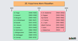 Görsel, 20. yüzyıl ana akım filozoflarını listeler ve onların yaşam yıllarını içerir. G. Frege'den R. Carnap'a kadar olan filozoflar 19. yüzyılın sonlarından 20. yüzyılın ortalarına; H. G. Gadamer'den J. Habermas'a kadar olanlar ise 20. yüzyılın başından 2000'lere kadar etkili olmuşlardır.