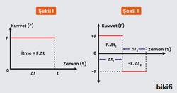 Kuvvet - Zaman grafiğinin altında kalan alan itmeyi ve momentum değişimini verir