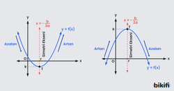 İkinci Dereceden Fonksiyonların Grafikleri