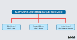 Tasavvufi Düşüncenin Oluşum Dönemleri Şeması