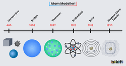 Atom modellerinin kronolojik sıralanması