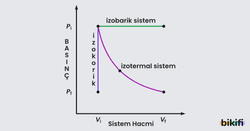 izokorik-izobarik-izotermal-sistemler