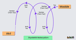 Görsel, diyalektik materyalizm kavramını açıklayan bir diyagramdır. &quot;Akıl&quot; ve &quot;Madde&quot; arasındaki ilişkiyi ve bu ilişkinin nasıl bir &quot;Tez&quot; ürettiğini, ardından karşıt bir &quot;Anti Tez&quot; oluşumunu ve bunların çatışmasından &quot;Sentez&quot; (Yeni Tez) meydana geldiğini gösterir. Bu süreç, fikirlerin ve maddi koşulların sürekli evriminin bir modelidir.
