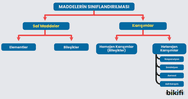 Maddelerin sınıflandırılamsı