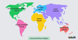 Dünya nüfusunun kıtalara göre dağılımı