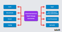 Cihat kavramının ilişkili olduğu kavramlar