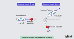 Compton olayında foton ve elektron etkileşimi