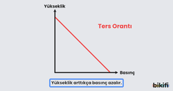Yükseklik arttıkça basınç azalır