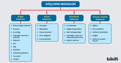 Göçlerin nedenlerini açıklayan tablo