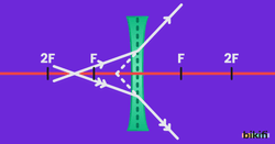 Kalın Kenarlı Mercekte Özel Işınlar: F ile 2F arasındaki bir noktadan gelen ışınlar