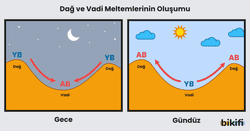 Dağ ve vadi meltemlerinin oluşumu
