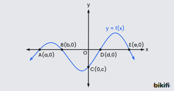 Fonksiyonun x ve y Eksenlerini Kestiği Noktalar