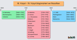 Görsel, 18. ve 19. yüzyıllarda etkili olmuş düşünürleri ve filozofları zaman çizelgesi üzerinde gösteren bir tablodur. 18. yüzyılda G. Berkeley, Montesquieu, Voltaire; 19. yüzyılda ise J. S. Mill, Kierkegaard, Marx, Nietzsche gibi isimler yer almaktadır, her biri kendi dönemlerinde felsefe ve düşünce dünyasına önemli katkılarda bulunmuşlardır.