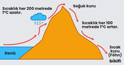 Fön Rüzgarları