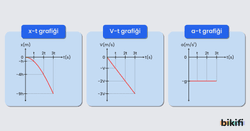 İlk Hızı Sıfır Olan Serbest Düşme Hareketinin Grafikleri