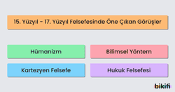 Görsel, 15. ve 17. yüzyıllar arasındaki felsefede öne çıkan görüşleri listeler: Hümanizm, Bilimsel Yöntem, Kartezyen Felsefe ve Hukuk Felsefesi.