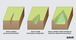 Akarsuların zamanla vadi oluşturması