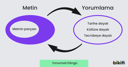 Görsel, bir metnin parçasının tarihe, kültüre ve tecrübeye dayalı olarak nasıl yorumlandığını ve bu yorumlamanın bir &quot;Yorumsal Döngü&quot; oluşturduğunu gösteren bir diyagramdır. Metin ve Yorumlama arasındaki bu etkileşim, metin analizi ve anlamlandırma süreçlerinde önemli bir rol oynar.