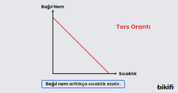 bağıl nem arttıkça sıcaklık azalır.