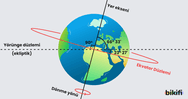 Dünya'nın yer ekseni ve ekvator düzlemi ile dönme yönü