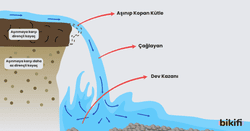 Şelale ve Dev Kazanının oluşumu