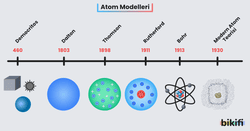 Atom modellerinin kronolojik sıralanması