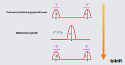Aynı Ortamda Farklı Şekillerde Üretilen İki Atmanın Karşılaşması. Atmaların maksimum genlik oluşturması