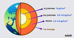Dünya'nın İç Yapısı ve bu yapıların yoğunlukları