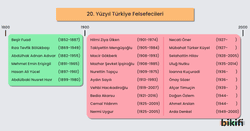 Görsel, 20. yüzyıl Türkiye'sinde ön plana çıkan felsefecileri ve onların yaşam yıllarını içeren bir listeyi gösterir. 19. yüzyılın sonlarından 2000'lere kadar uzanan bir zaman diliminde, Besim Fuad'dan başlayıp Arda Denkel'e kadar uzanan bir yelpazede felsefeciler yer almaktadır. Bu felsefeciler, Türkiye'de felsefi düşüncenin gelişimine önemli katkılarda bulunmuşlardır.