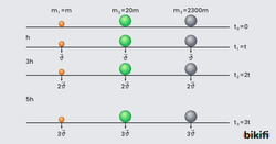 Farklı Kütlelerdeki Cisimlerin Serbest Düşmesi