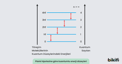 Plank hipotezine göre kuantumlu enerji düzeyleri