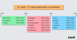 Görsel, 15. yüzyıldan 17. yüzyıla kadar etkili olmuş düşünürleri ve filozofları zaman çizelgesi üzerinde gösteren bir tablodur. Machiavelli, Kopernik ve More 15. yüzyılda; Montaigne, Bacon, Shakespeare, Galileo, Hobbes ve Descartes 16. yüzyılda; Pascal, Spinoza, Locke, Newton ve Leibniz ise 17. yüzyılda yaşamış ve çalışmalarıyla bilim ve felsefeye katkıda bulunmuşlardır.