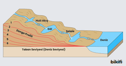 Akarsuların Denge Profili