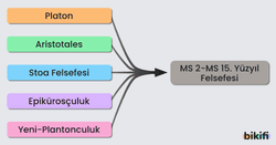 Görsel, Platon, Aristoteles, Stoa Felsefesi, Epikürosçuluk ve Yeni-Platonculuk gibi önemli felsefi akımların M.S. 2. ile M.S. 15. yüzyıl felsefesine etkisini gösteren bir diyagramdır.