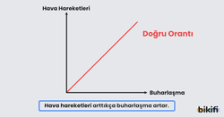 Hava hareketleri arttıkça buharlaşma artar.