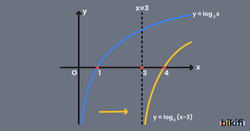 y=log(x+k) Fonksiyonunun Grafiği