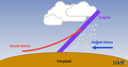 Cephe yağışlarının oluşumu