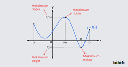 Fonksiyonun Maksimum ve Minimum Değerleri