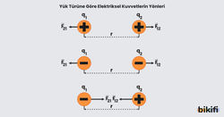 Yük türüne göre elektriksel kuvvetlerin yönleri