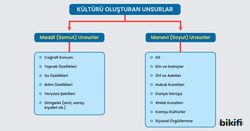 Kültürü oluşturan unsurlar