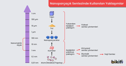 Nanoparçacık sentezinde kullanılan yaklaşımlar