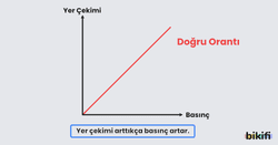 Yer Çekimi ile basınç arasındaki ilişki