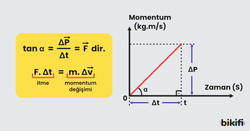 Momentum- Zaman grafiğinin eğimi net kuvveti verir