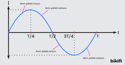Alternatif akım ve zaman grafiğine ait akım şiddeti