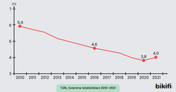Tüik, 2010-2021 Türkiye akraba evliliği istatistikleri