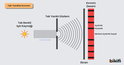 Işığın Tek Yarıkta Kırınımı