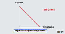 bağıl nem arttıkça buharlaşma azalır.
