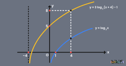 y=n.log(x+b)+c Fonksiyonunun Grafiği